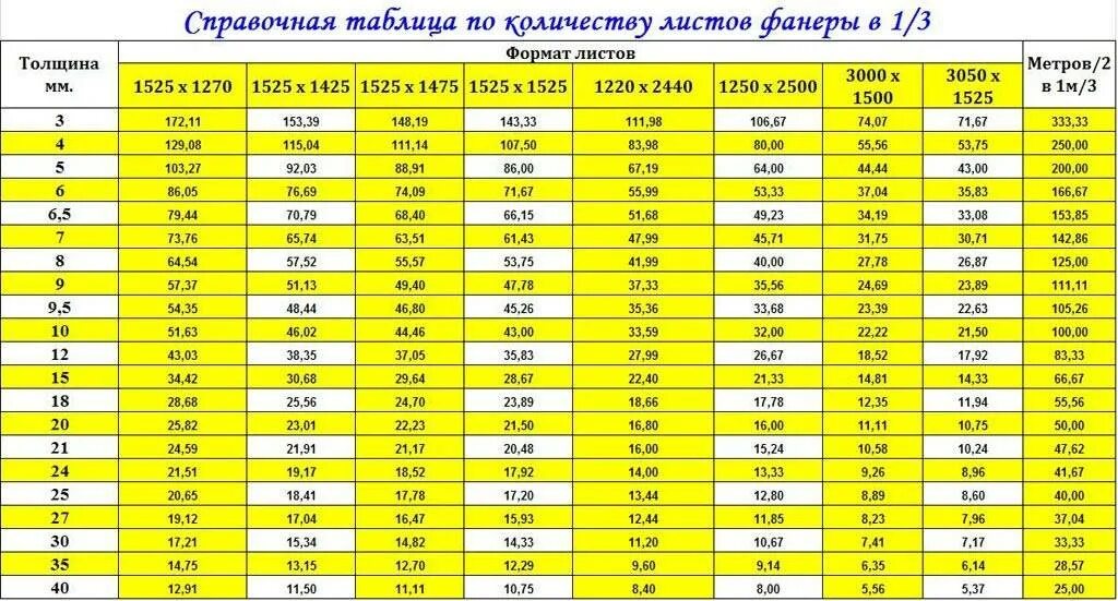 Как рассчитать сколько листов на. Вес листа фанеры 3 мм 1525х1525 мм. Вес листа фанеры 6 мм. Вес листа фанеры 6 мм 1525х1525. Вес фанеры 30мм.