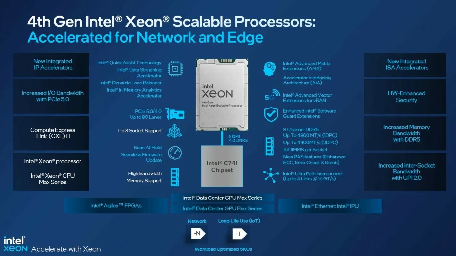 Xeon Sapphire Rapids. Поколения процессоров Intel. Intel Xeon на ddr5. Intel Xeon e3 1200 1500 v5 6th Gen Intel Core.