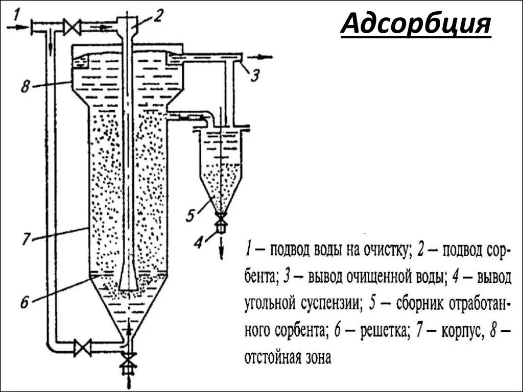 Адсорбционная очистка воды. Адсорбционный метод очистки газов схема. Адсорбционная очистка сточных вод от фенолов схема. Схема адсорбционной очистки воды. Сорбционная колонна для золота.