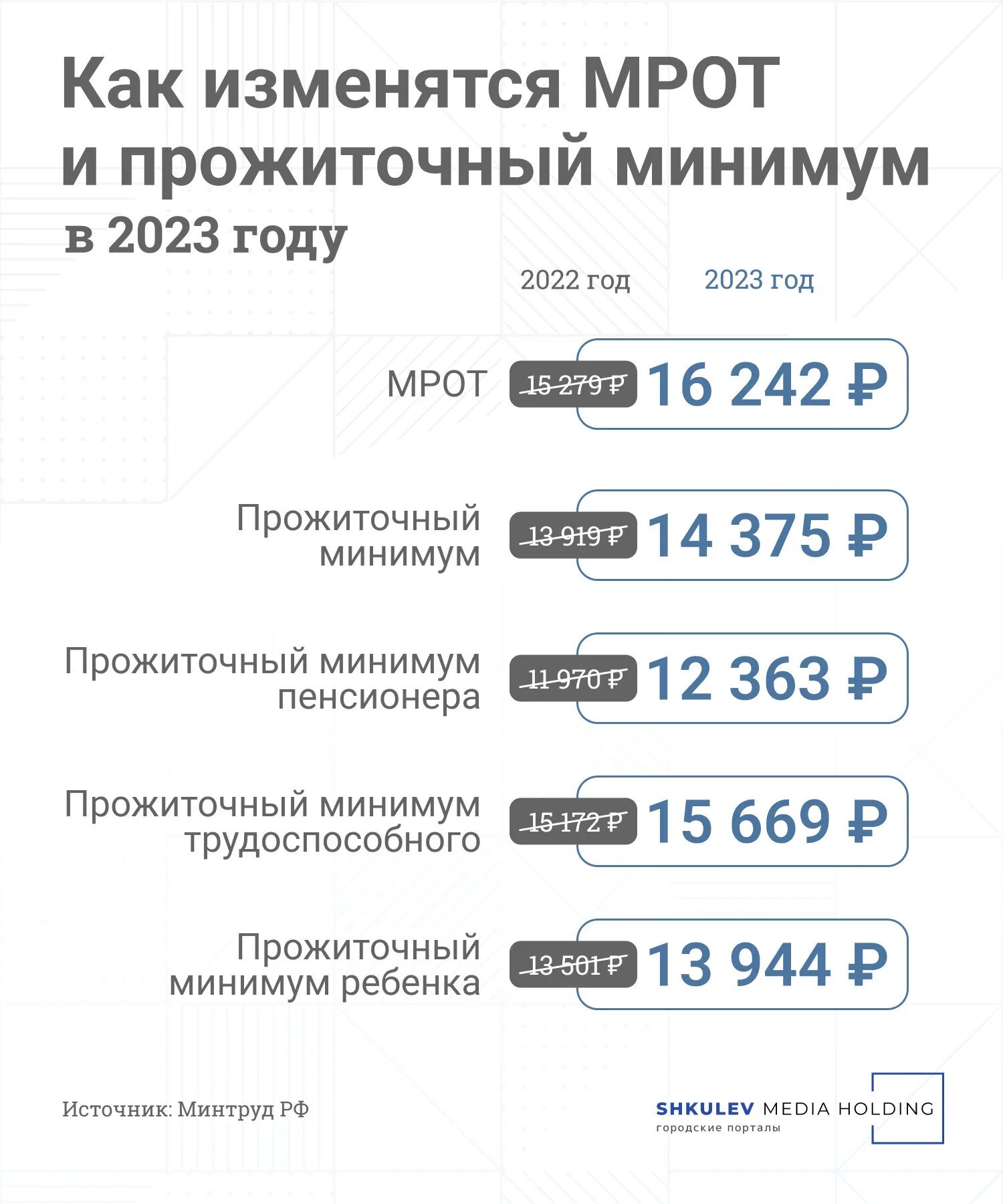 Пенсии в 2023 году повышение последние. Прожиточный минимум на ребенка в 2023 году. Прожиточный минимум на ребенка в Москве в 2023. МРОТ. Минимальная заработная плата.