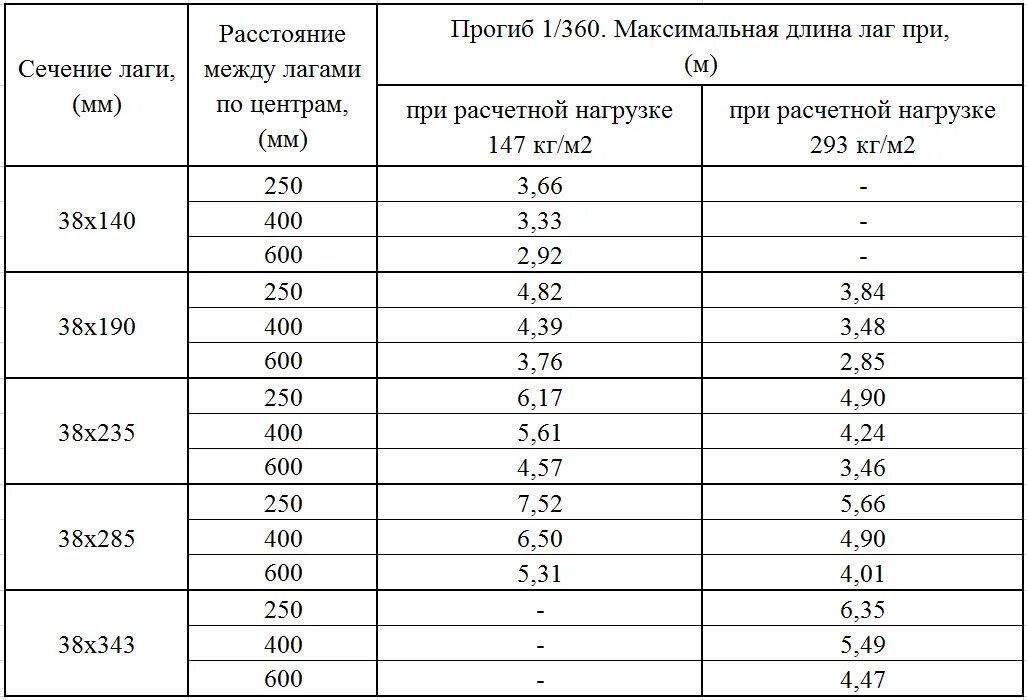 Какое сечение дерева. Таблица сечения балок перекрытия деревянные. выбор сечения лаг для пола. таблица расчёта лаг перекрытия. сечение лаг для деревянного перекрытия.