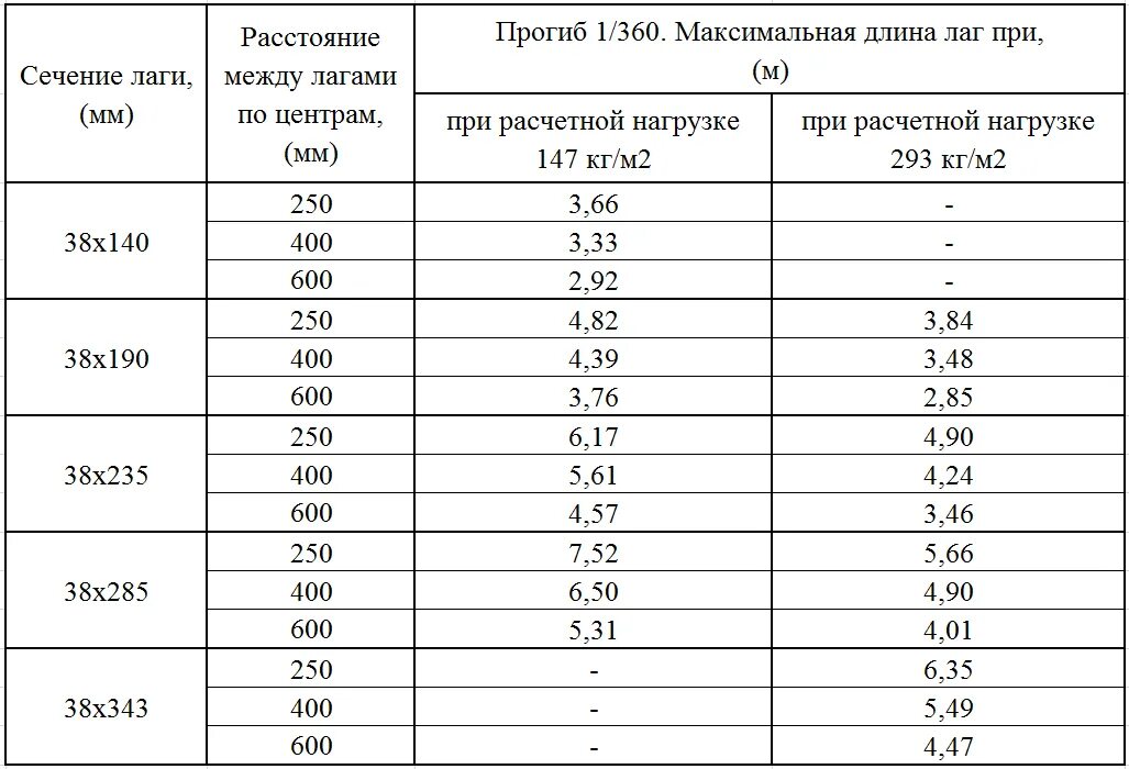 Таблица сечения балок перекрытия деревянные. Выбор сечения лаг для пола. Таблица расчёта лаг перекрытия. Сечение лаг для деревянного перекрытия. Максимальное расстояние между опорами