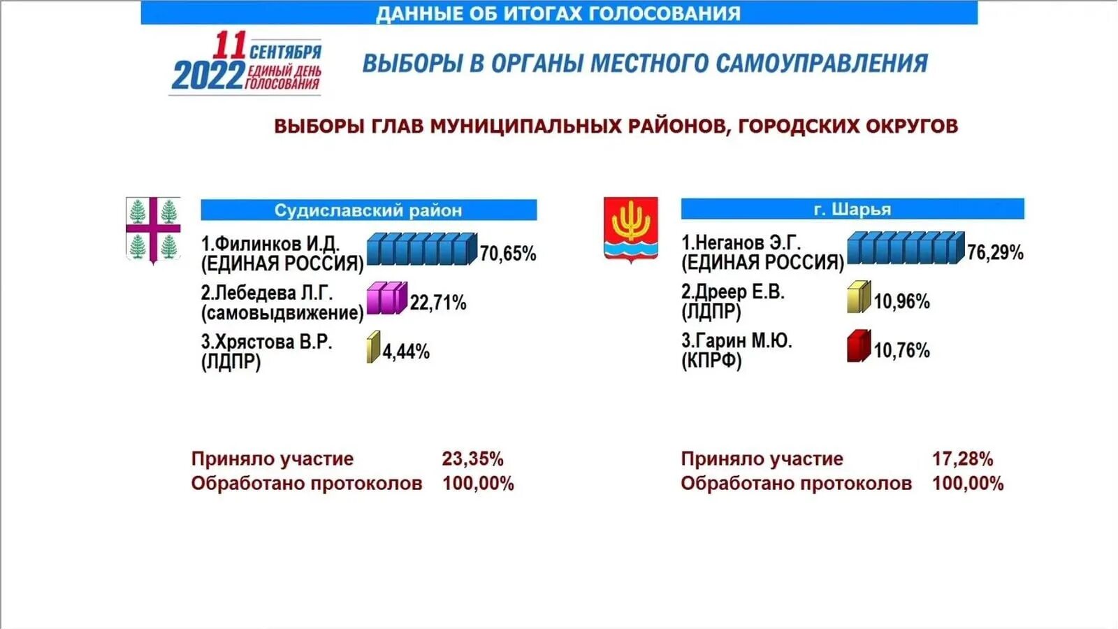 8 сентября какие выборы