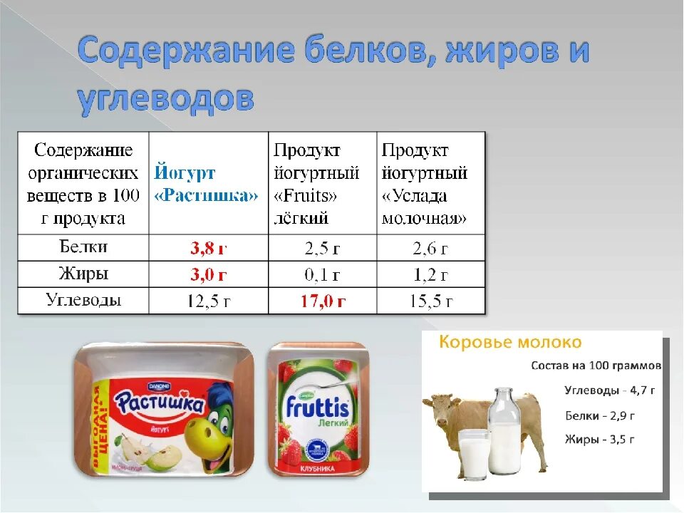 Сколько калорий в питьевом. Йогурт белки жиры углеводы. Сколько белков жиров и углеводов в йогурте. Сколько белков и жира и углевода витаминов в йогурте. Что содержится в 100 грамм йогуртов.