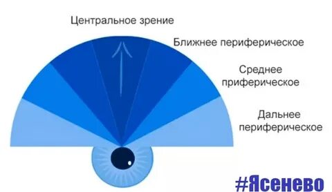 Пропало боковое зрение