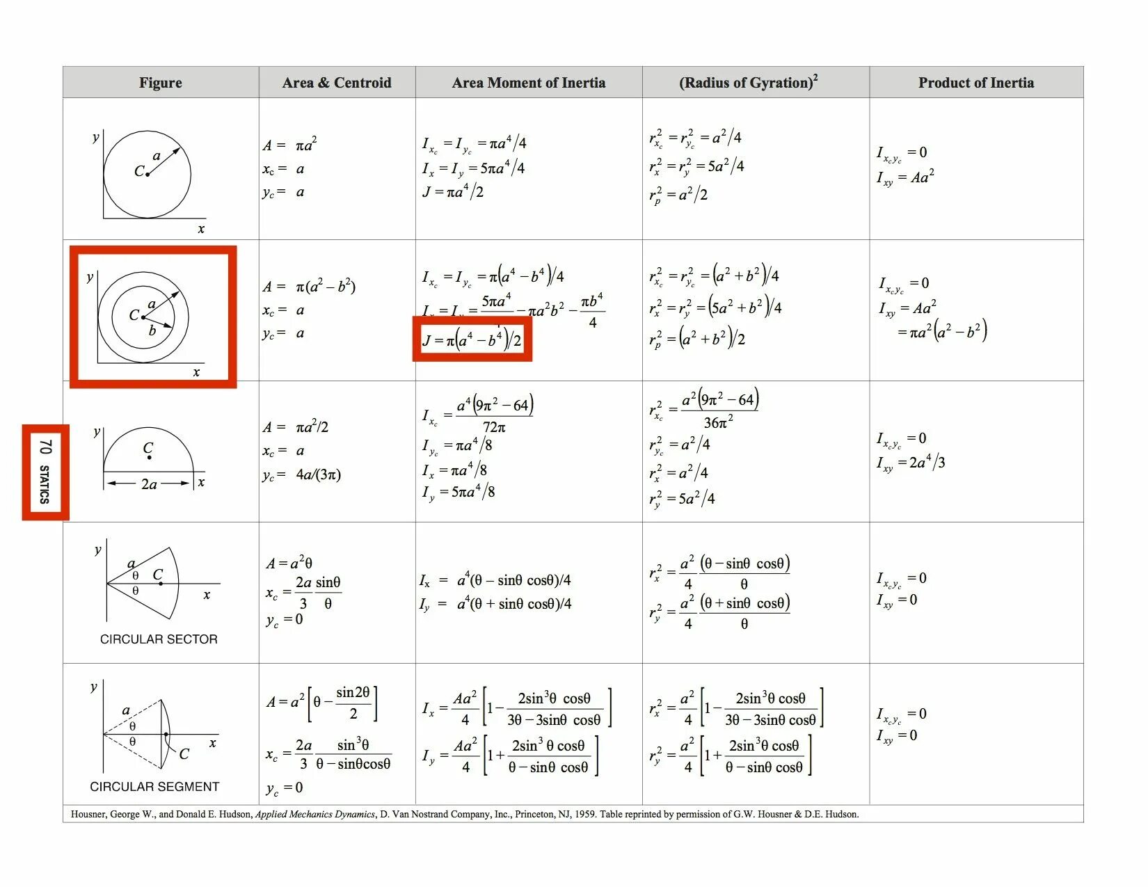 Чит inertia 1.16 5. Polar moment of Inertia. Moment of Inertia of circle. Moment of Inertia of circular. Moment of Inertia Table.