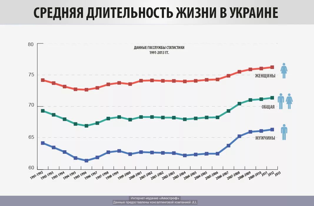 Какова средняя продолжительность жизни россиян. Рост средней продолжительности жизни в России. Ожидаемая Продолжительность жизни в России график. Средняя Продолжительность жизни в Украине. Динамика средней продолжительности жизни в России мужчин.