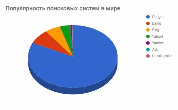 Популярные поисковые системы. Поисковые системы в мире. Самые популярные поисковые системы в мире. Популярность поисковых систем. Поисковые системы америки