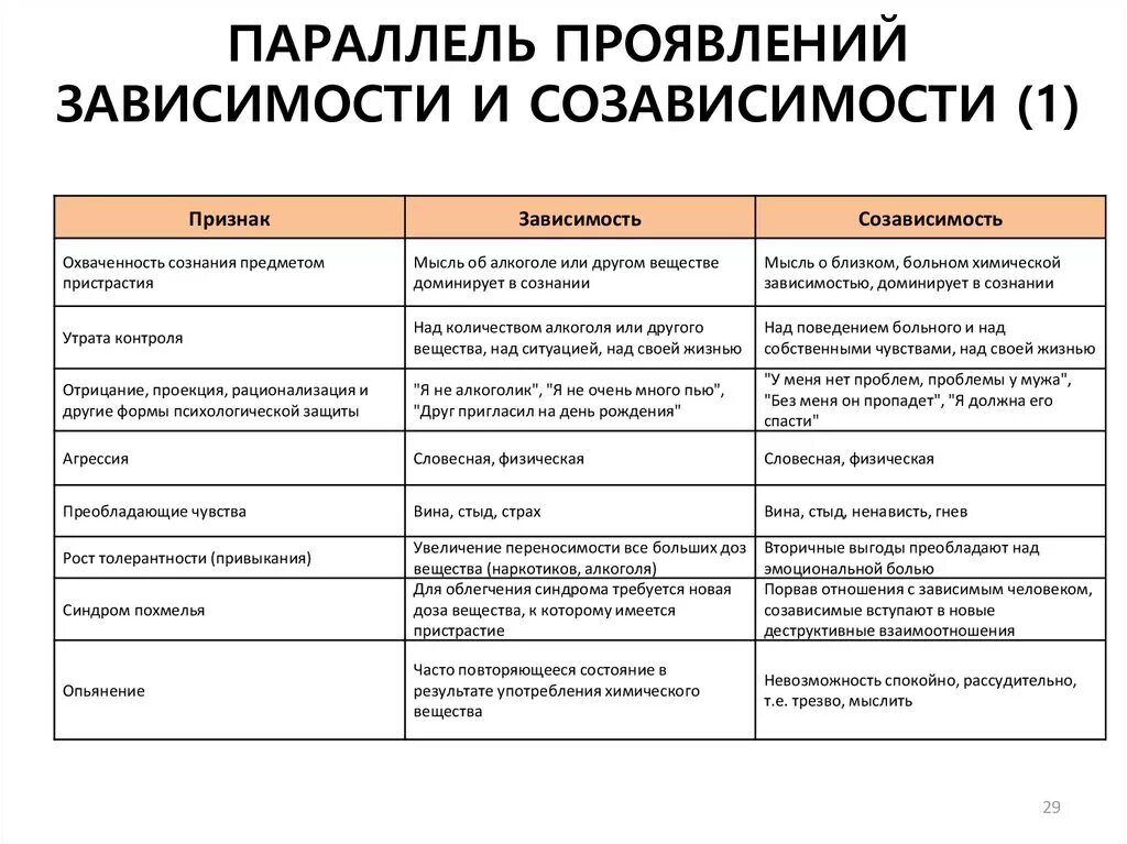 Признаки что бывший муж. Чем отличаются зависимые и созависимые отношения. Созависимость зависимость разница. Любовная зависимость признаки. Таблица проявления зависимостей и созависимостей.