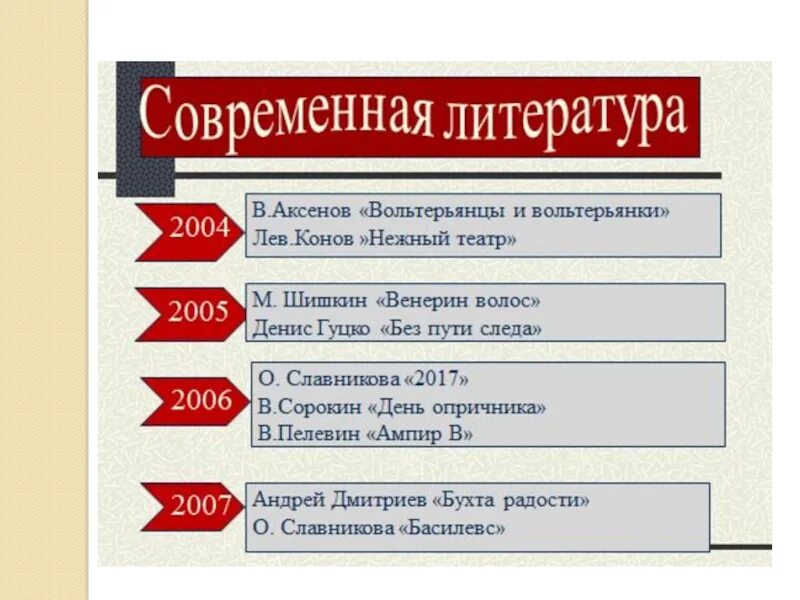 Писатели 21 века и их произведения. Писатели современной литературы 21 века в России. В Аксенов литературные достижения сообщение.