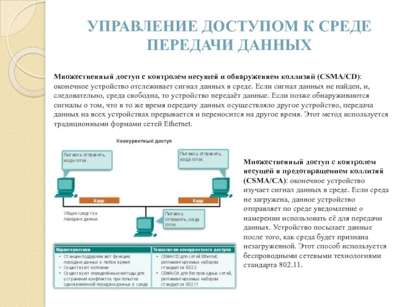 Методы доступа к среде передачи данных классификация. Классификация методов доступа к среде передачи данных. Управление доступом к среде передачи данных CSMA. К способам доступа к среде передачи данных относится технология. Коллизия функций