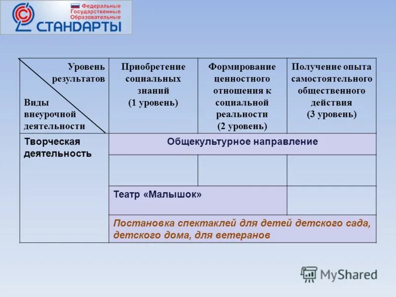 уровень результатов в творческой деятельности. выявление способности педагога к профессиональному развитию». уровни развития творческих способностей.