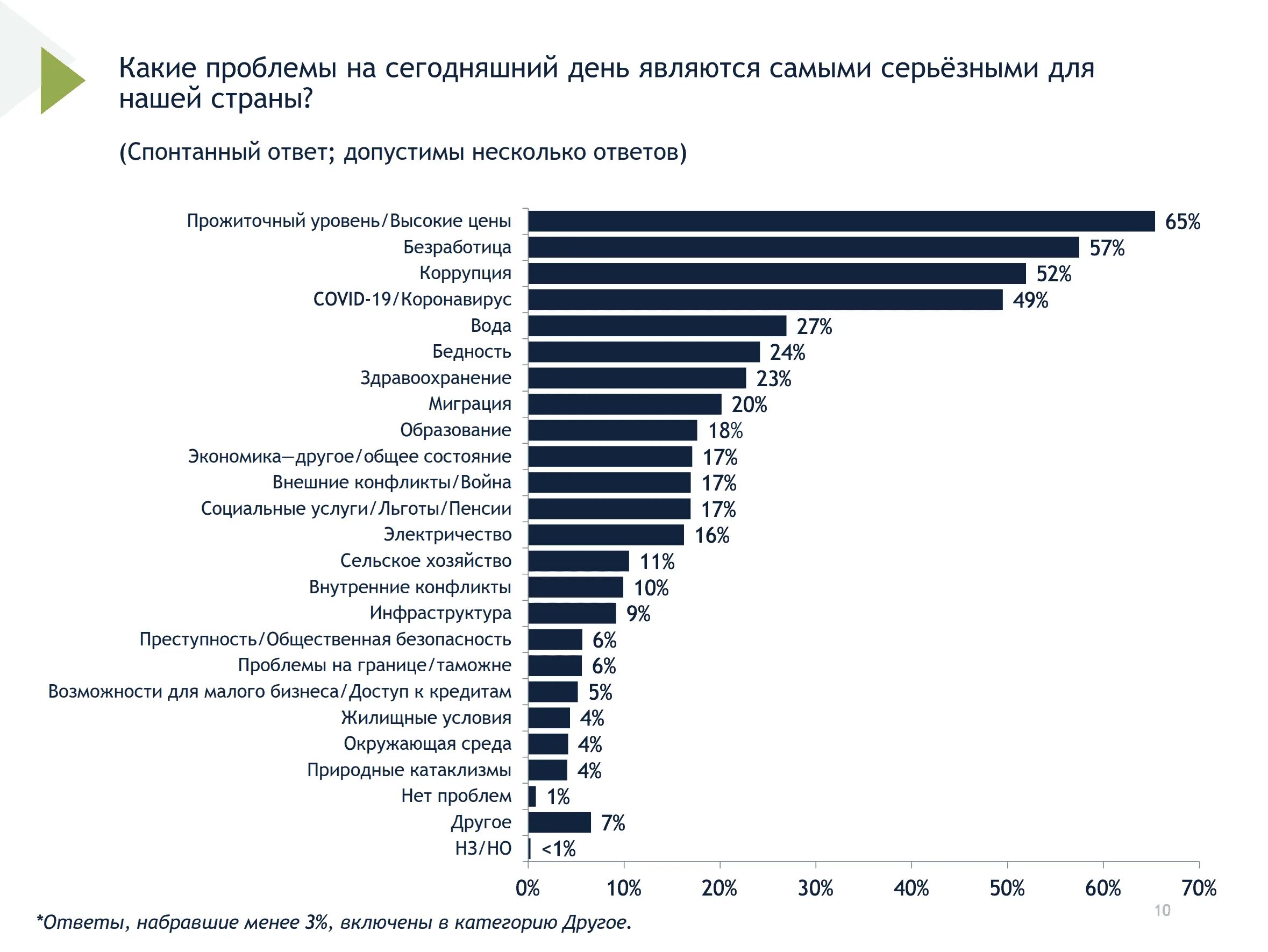 Является наиболее серьезным. Безработица коррупция. наиболее серьёзные проблемы в нашей стране. опрос жителей кыргызстана. топ 10 стран с самой высокой коррупцией.