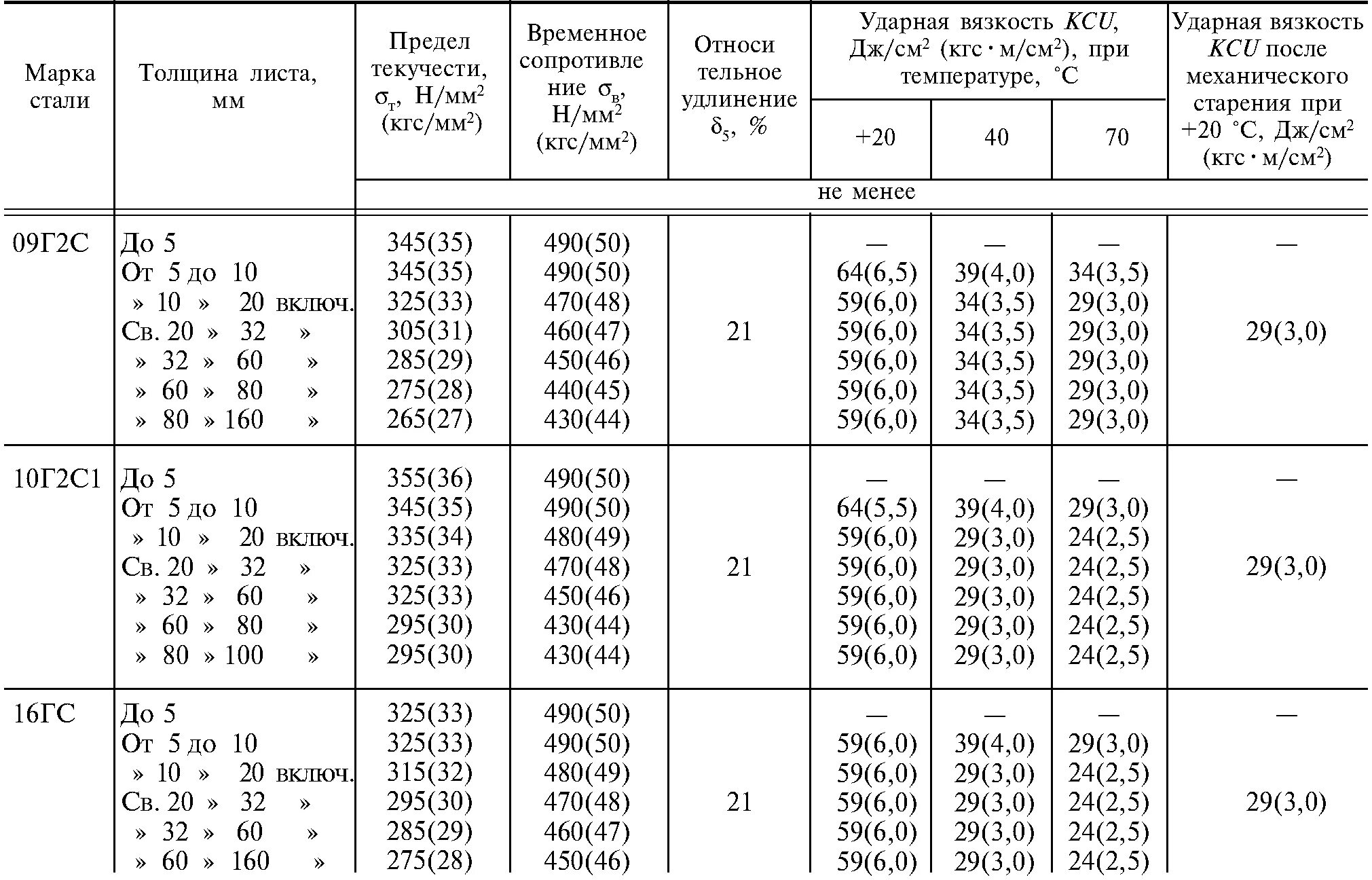Предел текучести стали 20. Сталь 09г2с предел текучести. Сталь 09г2с предел текучести МПА. Сталь 09г2с характеристики предел текучести. Сталь 20х13 прочность.