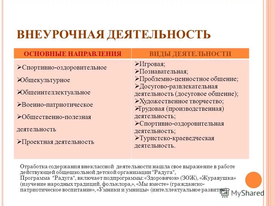 внеурочная деятельность по направлениям. разделы основной образовательной программы. формы работы внеурочной деятельности. внеурочная деятельность это ответ на тест. направления внеурочной работы.