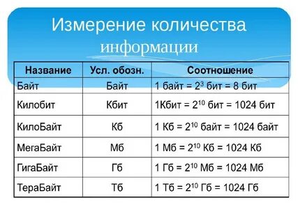 Сколько бит весит 1 байт