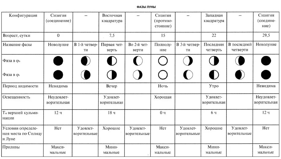 Сизигия это. Таблицы фазы Луны название фазы вид Луны угол фазы. Таблица название фазы вид Луны угол фазы. Название фазы вид Луны угол фазы время видимости рисунок таблица. Таблица лунных фаз по астрономии.