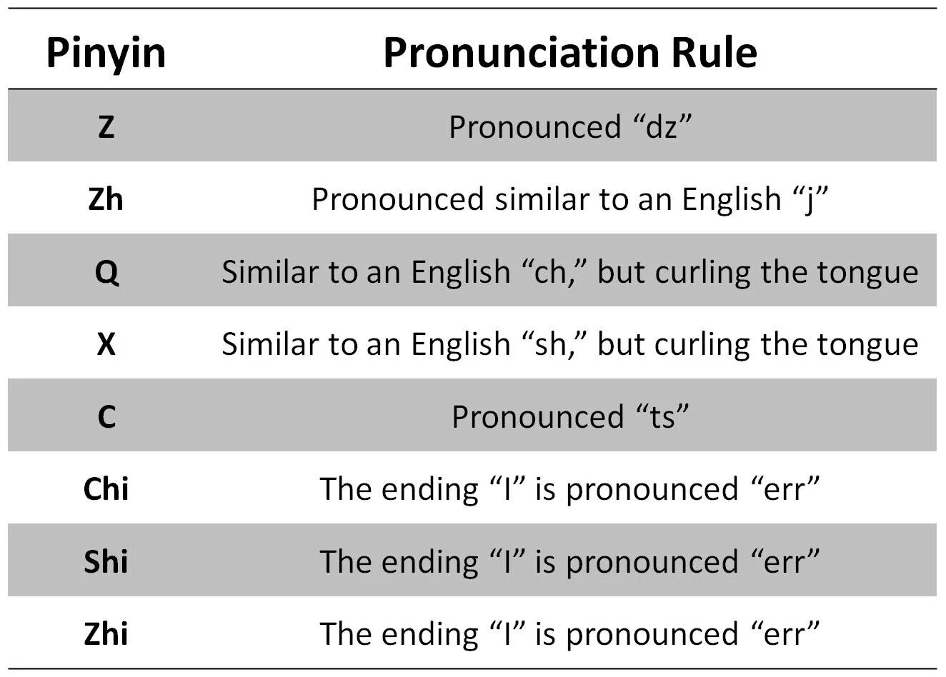 Chinese language is the most difficult. Пиньинь произношение. пиньинь таблица с произношением. pinyin chart. chinese pronunciation.
