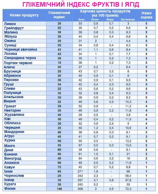 Гликемическая таблица овощей. Гликемический индекс фруктов. Фрукты гликемический индекс таблица. Гликемический индекс ягод и фруктов таблица. Фрукты с гликемическим индексом.