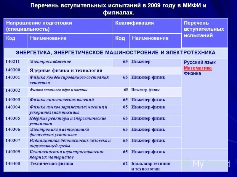 Укрупненные группы специальностей и направлений подготовки