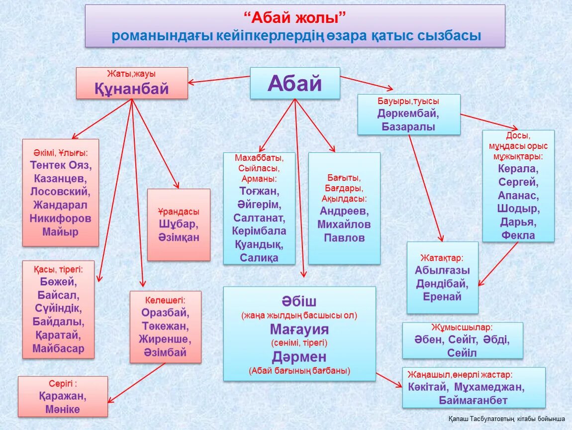 Абай жолы романы 1 том. Презентация Абай жолы. Мұхтар Әуезов презентация. М.Әуезов слайд. Абай жолы романындағы әке мен бала арасындағы