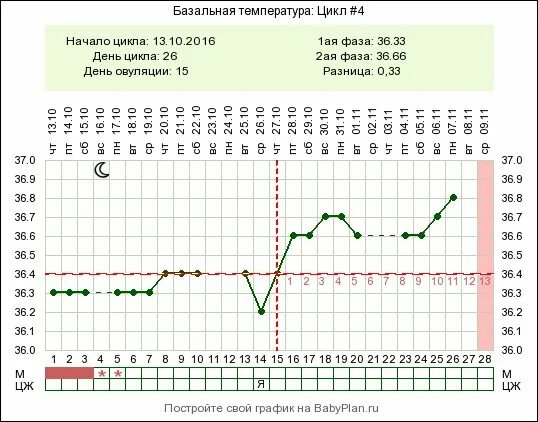 Базальная температура 37 что это значит