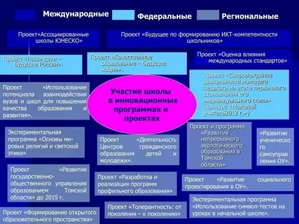 Международный проект методы