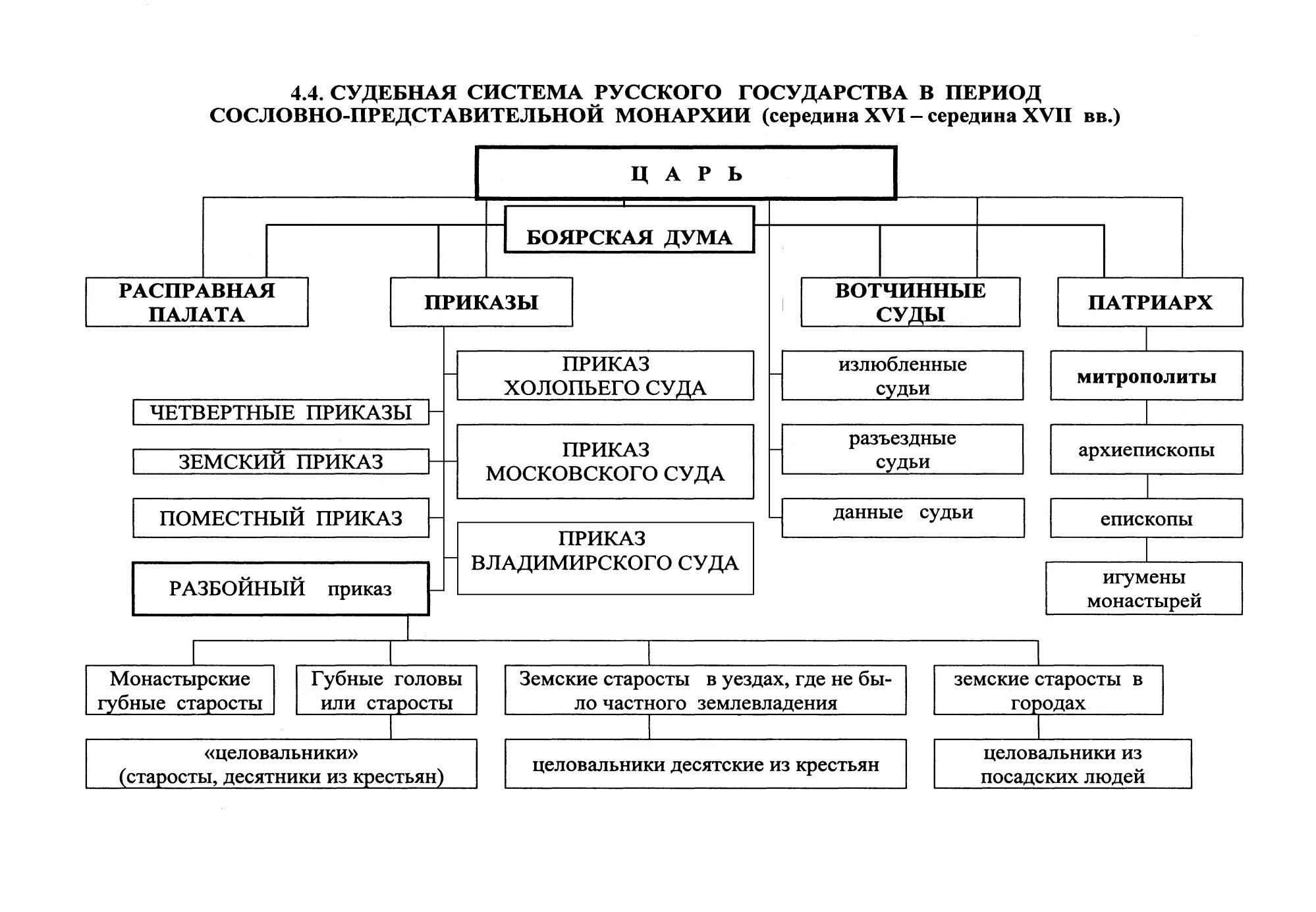 Судебная система России 17 века. Схема судебной системы Московского царства. Судоустройство Московского государства 15-17 ВВ.. Высших и местных органов власти Руси в XVI-XVII ВВ.