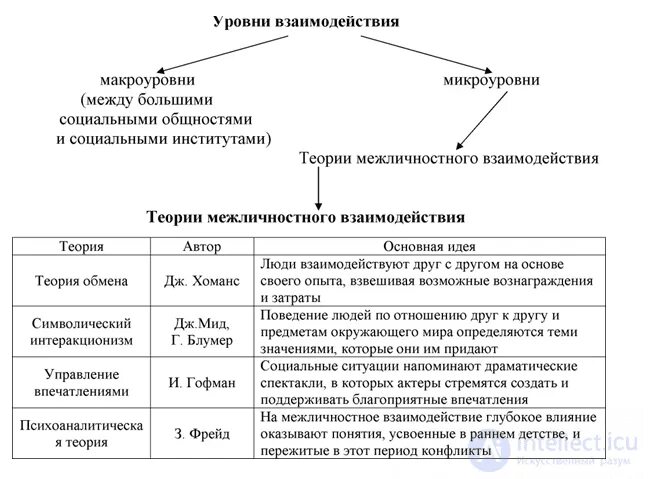 Теория межличностного общения. Теория межличностного взаимодействия: теория обмена. психологические теории межличностного взаимодействия. теории межличностного взаимодействия таблица. теории социального взаимодействия таблица.