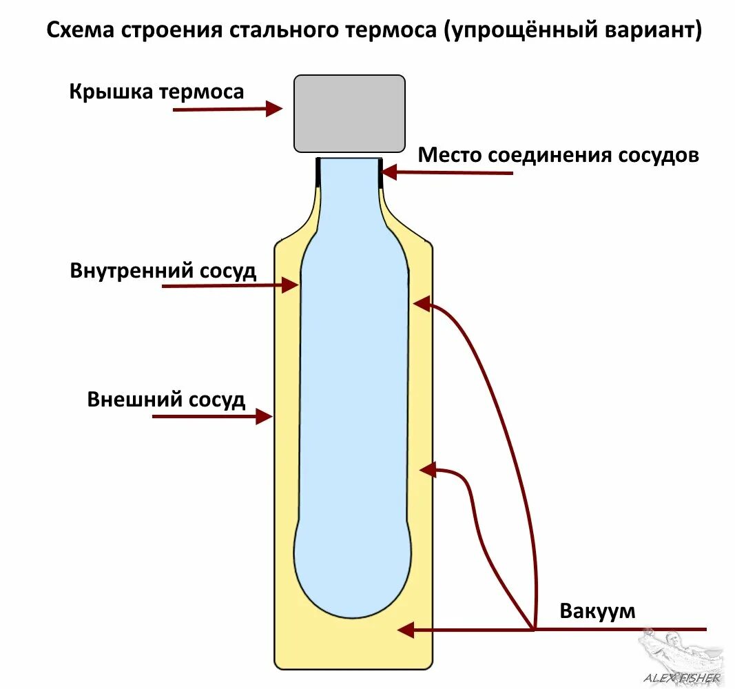 Сколько времени держит термос. Строение термоса физика. Устройство и принцип работы термоса. Структура термоса. Термос строение принцип действия.