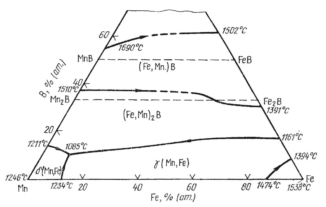 Марганец fe железо. Диаграмма состояния железо Бор. Неодим железо диаграмма. Железо Марганец диаграмма состояния. Диаграмма состояния алюминий Бор.