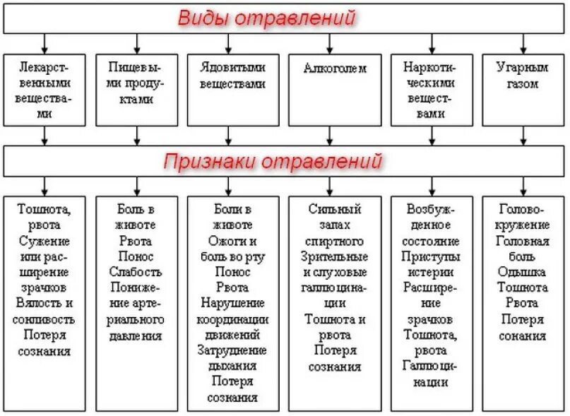 Отравление виды признаки и первая помощь. Виды отравлений и первая помощь. Виды отравлений симптомы и первая помощь таблица. Причины и виды отравлений. Виды отрав