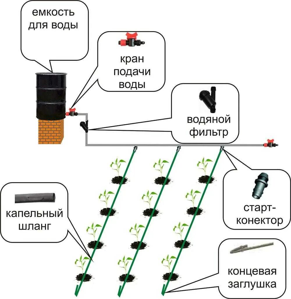 Схема подключения автополива. Схема подключения автополива. Система капельного полива из труб пнд. Схема подключения системы капельного полива. Схема подключения бочки для капельного полива.