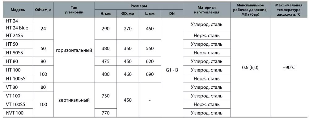 Сколько бар в гидроаккумуляторе. Давление воздуха в гидроаккумуляторе 80 литров. таблица давления в гидроаккумуляторе 100 литров. давление в гидроаккумуляторе насосной станции 80 литров.