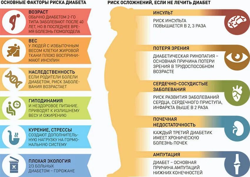 Факторы риска сахарного диабета памятка. Профилактика развития осложнений сахарного диабета. Факторы риска заболеваемости сахарным диабетом. Факторы риска сахарного диабета 1 типа.