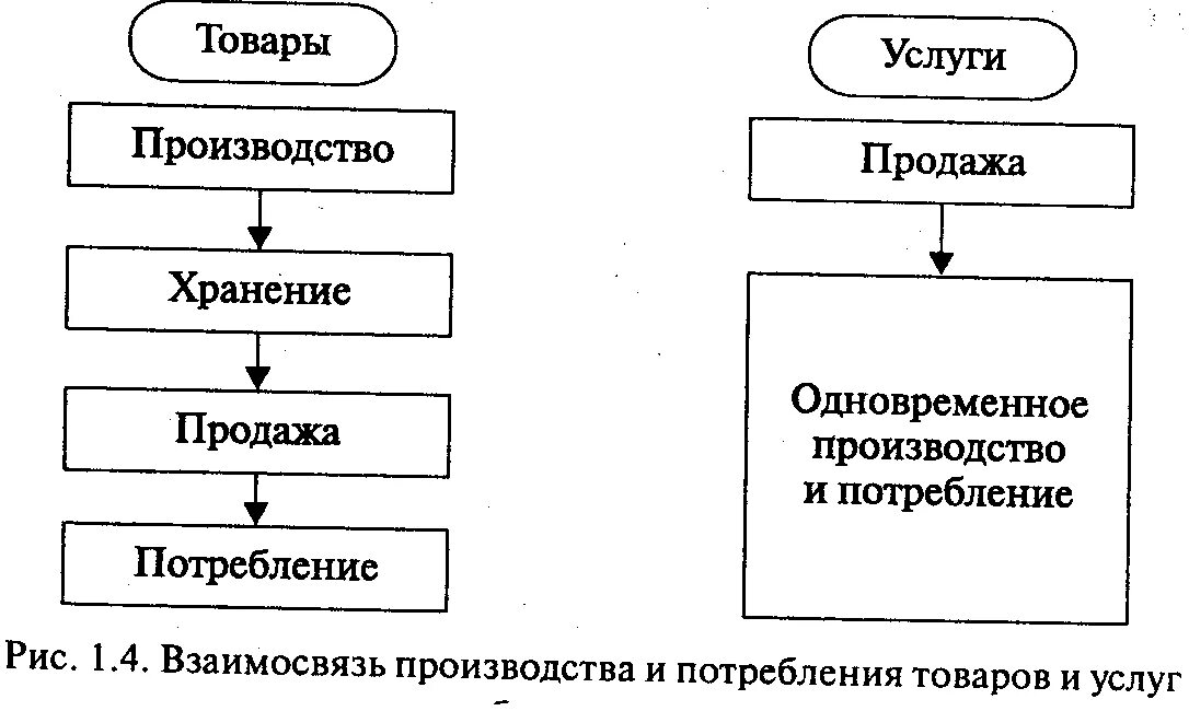 Способ производства товаров и услуг. Взаимосвязь производства и потребления. Различие между товаром и услугой. Взаимосвязь производства и потребления товаров и услуг. Соотношение товар-услуга.