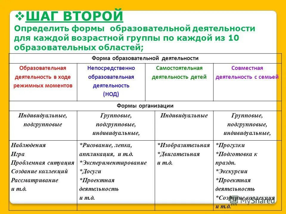 Формы организации образовательной деятельности. Образовательная деятельность в режимных моментах. образовательная деятельность в ходе режимных моментов. формы работы в образовательной деятельности. образовательная деятельность в ходе режимных моментов в доу.