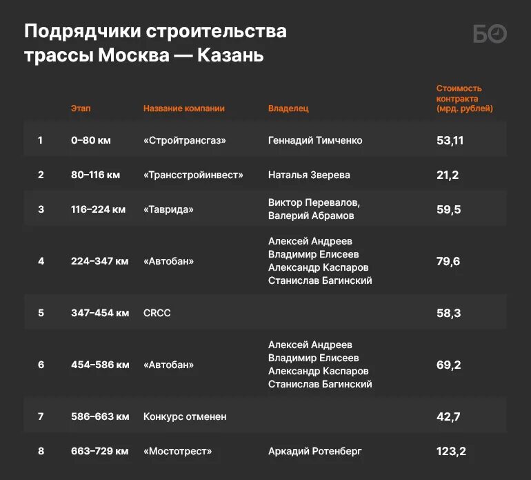 Платная дорога м12. Тарифы м11 с транспондером. Платная трасса м11 тарифы. Автодор оплата м12. Тарифы м12 москва.