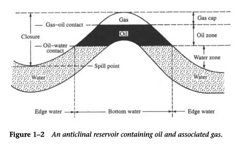 Зона нефти