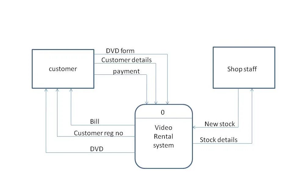 Context 2.0. Dfd0 диаграмма. context diagram. context diagram для комплексной системы. context diagram and container diagrams.