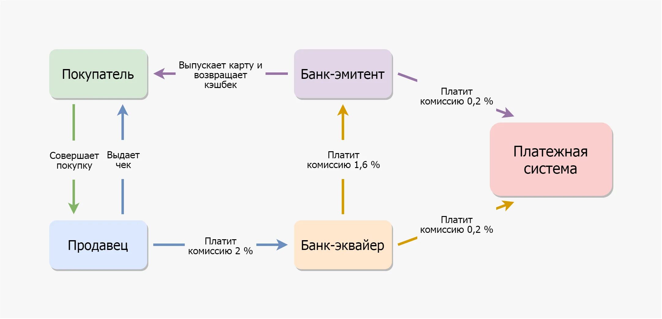 Схема процесса эквайринг. Схема расчетов по договору эквайринга. Схема работы интернет эквайринга. Схема оплаты картой в магазине.