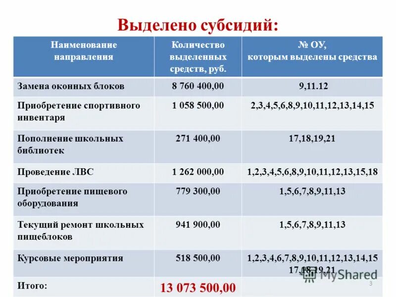 выполнение программы. выделение средств на ремонт класса. средства выделяемые школе. средства выделяемые школе. средства выделяемые школе.