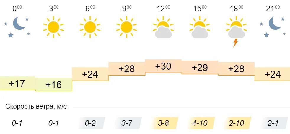 Какая была погода в июне 2022. Гисметео июнь 2022. Погода на 27 июня. Погода на июнь в Кировской области. Погода киров кировской области на 10