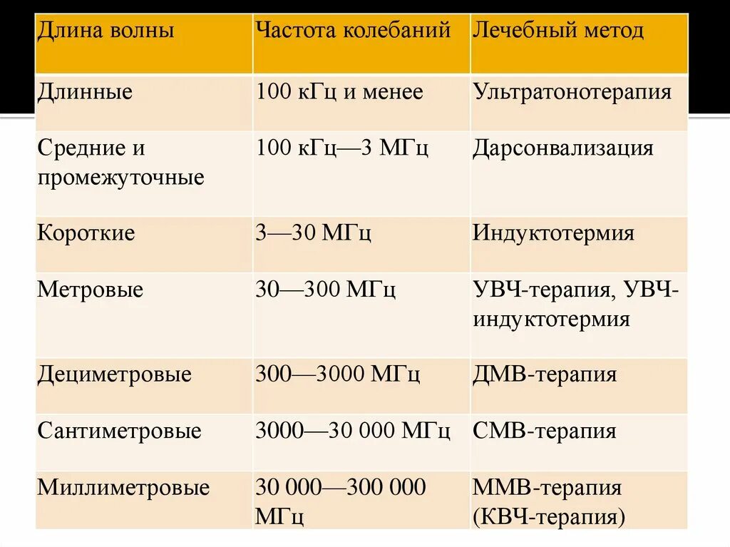 Частота звука 10 кгц. Длина волны и частота. УВЧ длина волны. Частоты Гц электромагнитные. Лечебная частота звука.