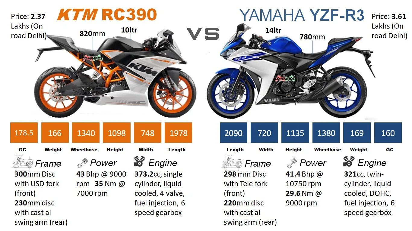 Honda высота по седлу. KTM RC 390 габариты. KTM Duke 390 габариты. YZF r3 габариты. KTM 390 габариты.