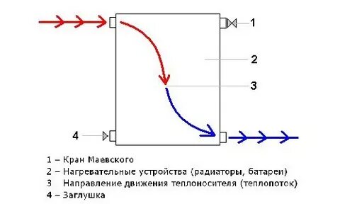 Движения теплоносителя