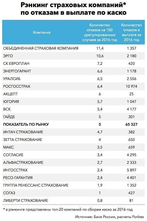 Не устраивает страховая выплата. Таблица выплат страховых компаний по осаго. рейтинг страховых компаний осаго за последние 3 года таблица. крупнейшие страховые компании россии 2025. рейтинг страховых компаний по выплатам.
