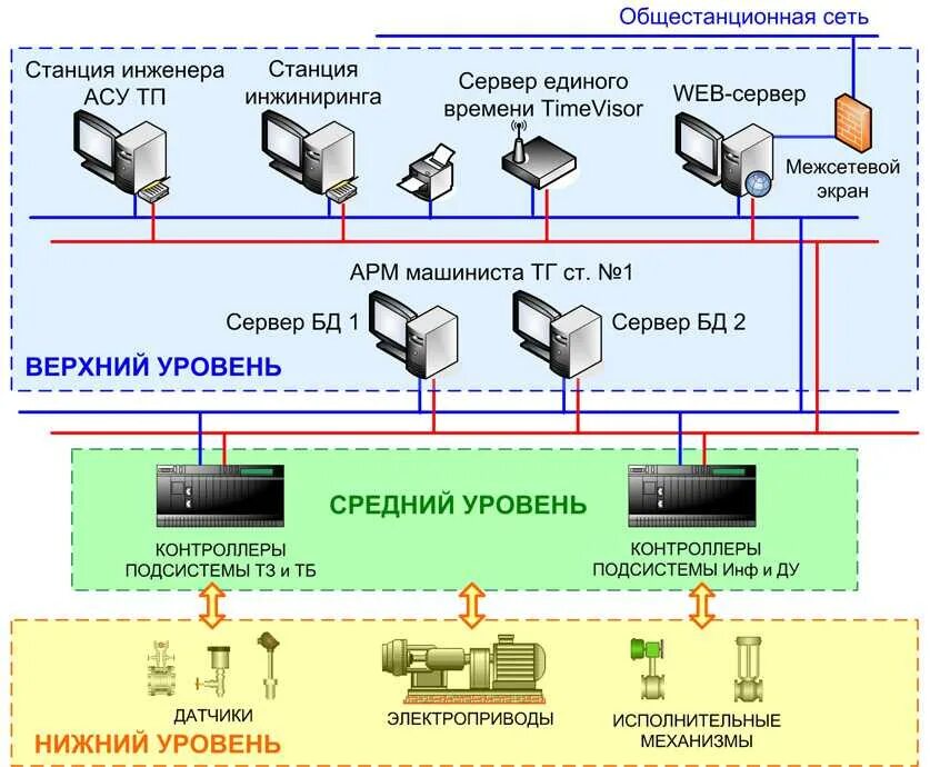 Что является автоматизированной системой. Структурная схема АСУ ТП трехуровневая. Структурная схема уровней АСУ ТП. Структура верхнего уровня АСУ ТП. Структурная схема современной АСУ ТП.