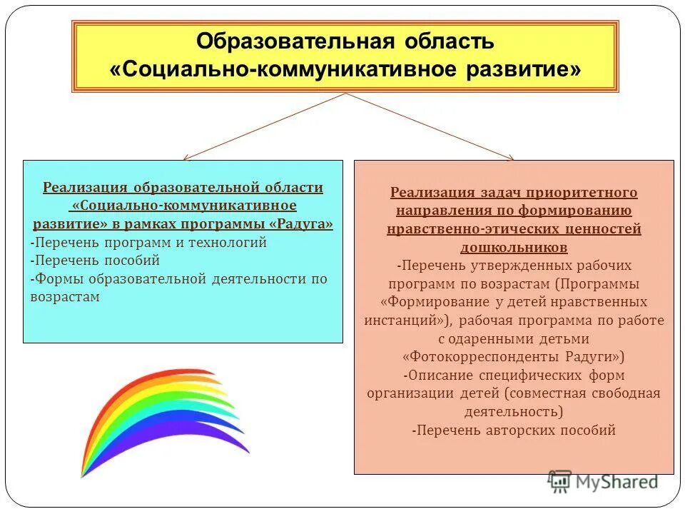 Формы реализации программы в доу. Образовательная деятельность социально коммуникативное развитие. Формы реализации программы в доу. Основная образовательная деятельность в доу. Организация педагогической деятельности в детском саду.