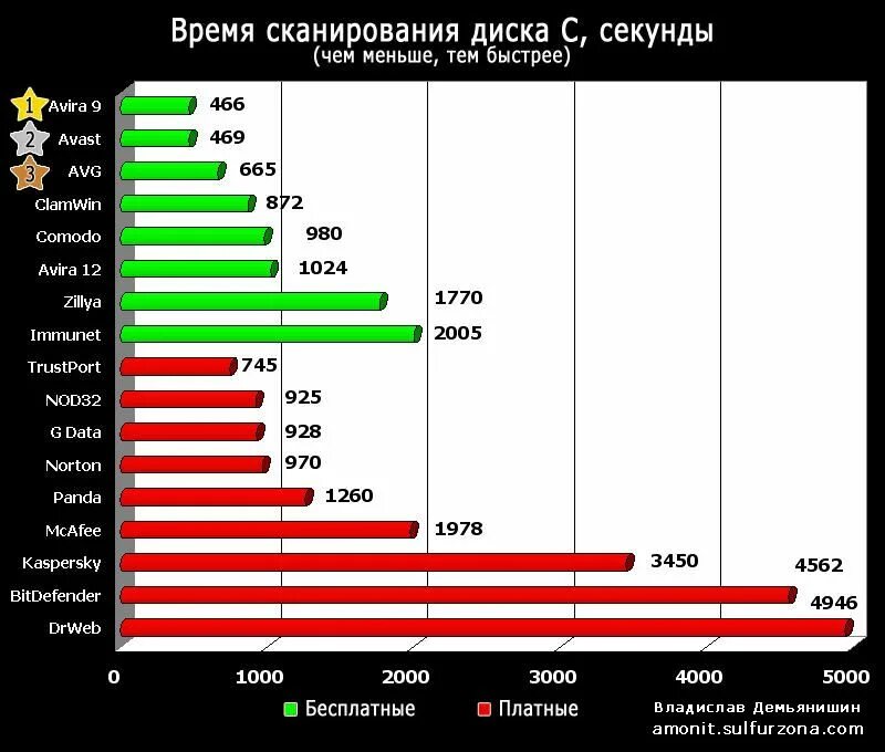 топ 5 бесплатных антивирусов. сравнительная таблица антивирусных программ 2020. рейтинг антивирусных программ 2021г. топ антивирусов. сравнительная таблица антивирусов.
